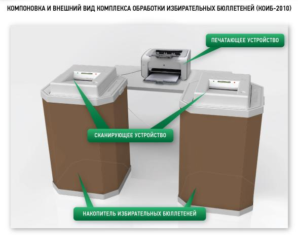Комплекс обработки избирательных бюллетеней (КОИБ)