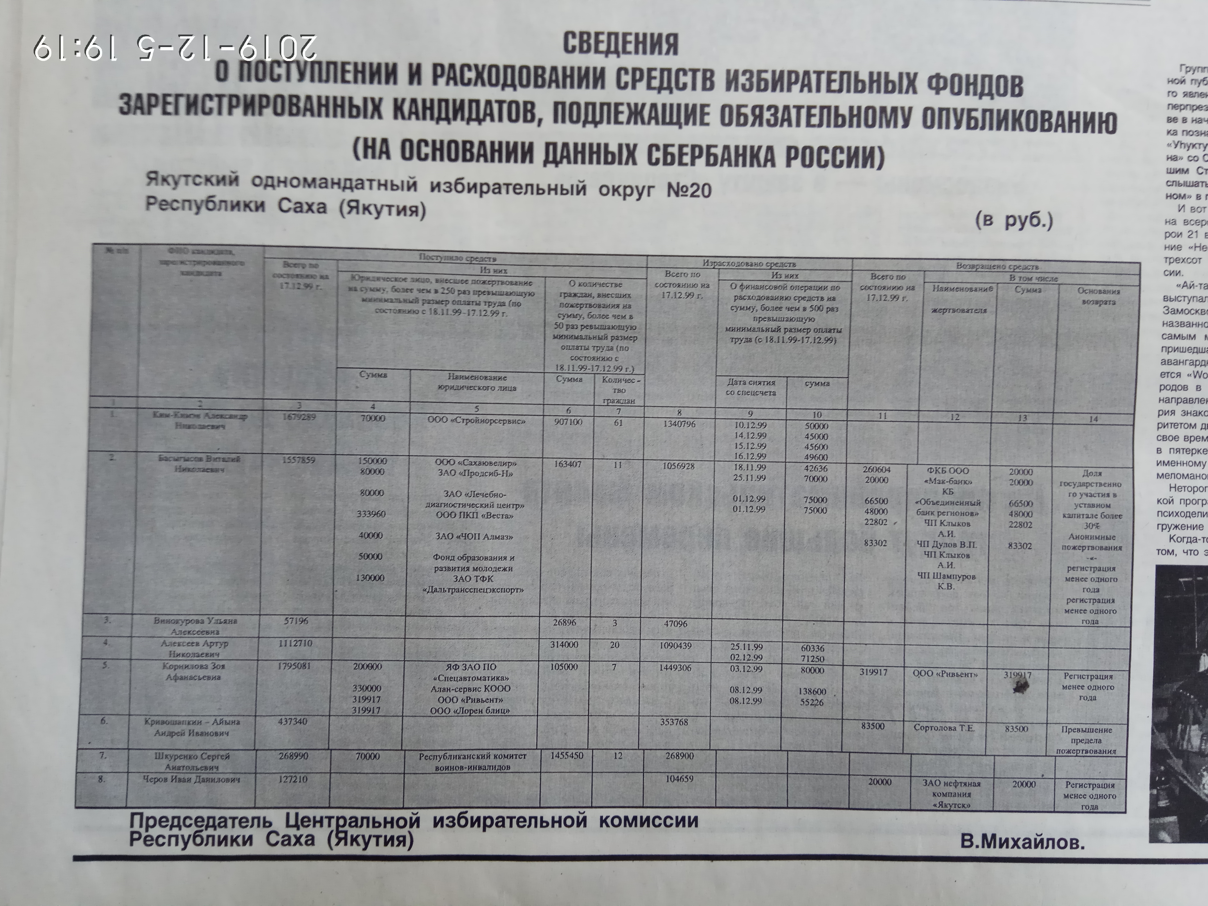 Сведения об избирательных фондах