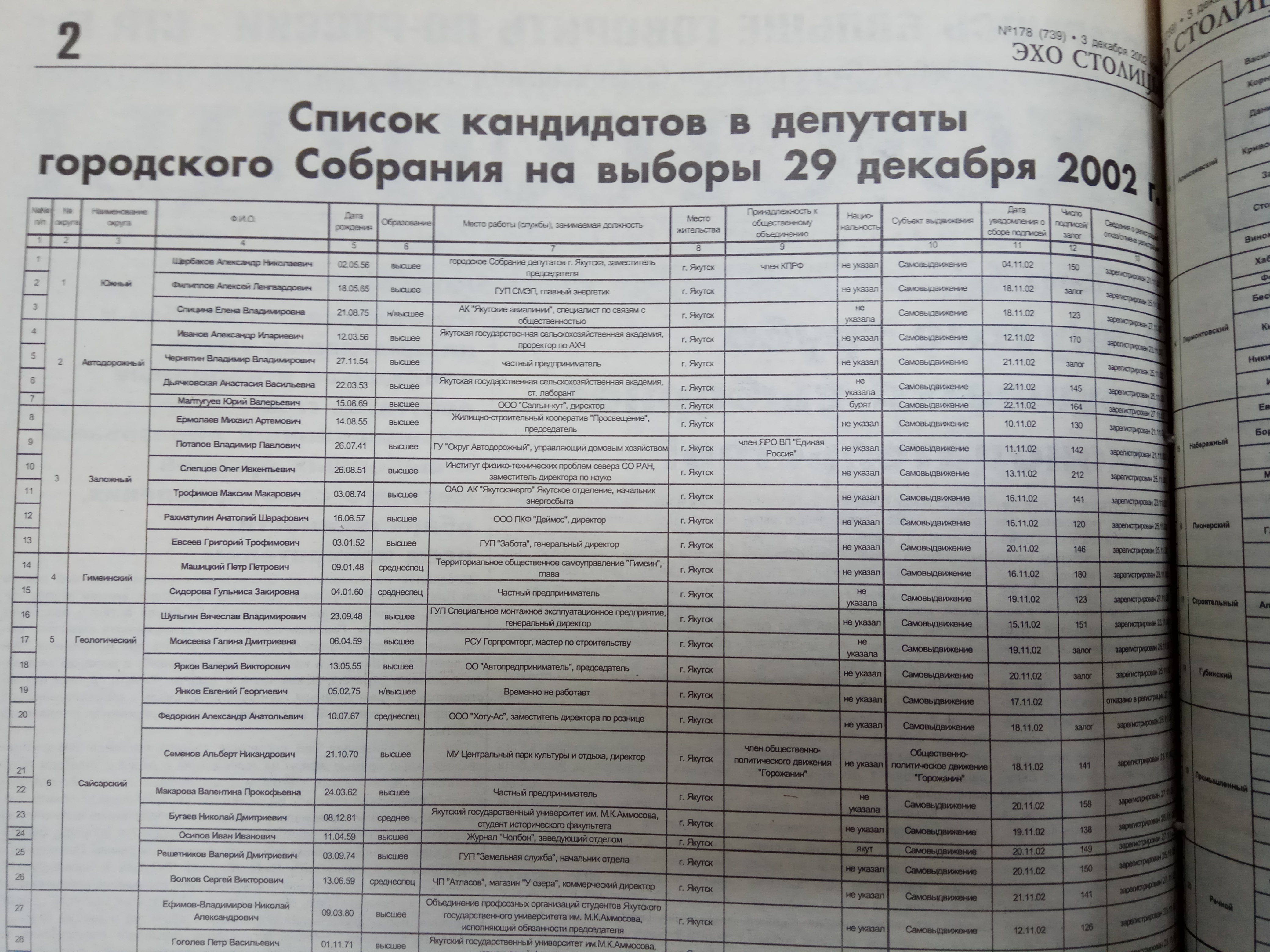 Список кандидатов в депутаты городского Собрания