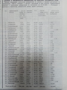 Данные о численности избирателей по республике